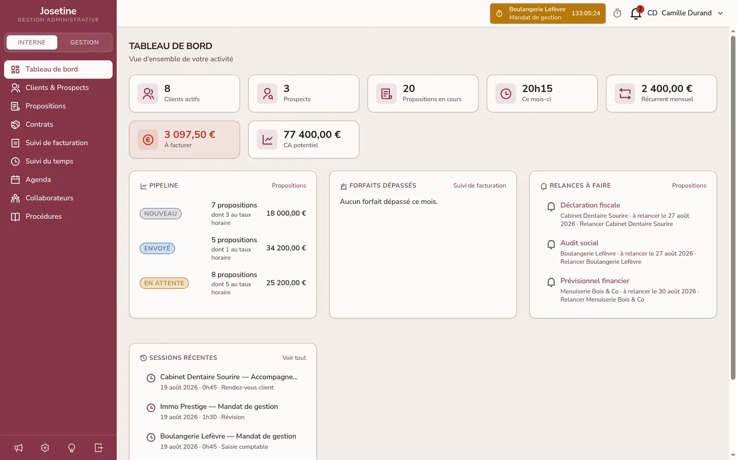 Tableau de bord du cabinet : 8 clients actifs, 3 prospects, 20 h 15 de temps saisi ce mois et 3 097,50 € à facturer, avec le pipeline par statut, les forfaits dépassés et les relances à faire